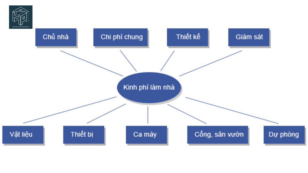Cách tính chi phí xây dựng nhà ở chi tiết và chính xác nhất